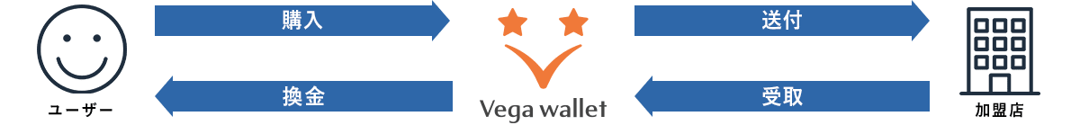 ベガウォレット（Vega Wallet）とは？